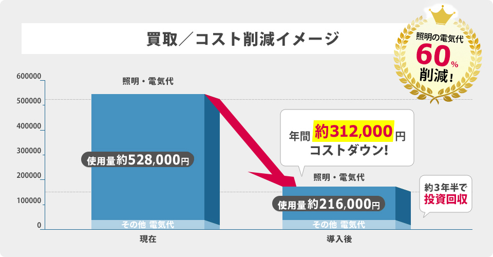 買取/コスト削減イメージ 照明の電気代60%削減！